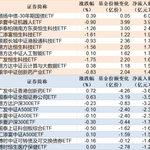 ETF规模速报 | 30年国债ETF净流入逾6亿元，港股创新药ETF净流出逾3亿元 ...