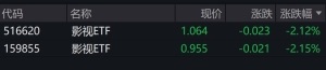 影视概念股开盘后走低，影视ETF跌超2%