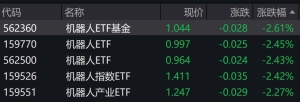 机器人概念股早盘走弱，相关ETF普跌逾2%