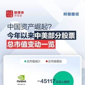中国资产崛起？今年以来中美部分股票总市值变动一览