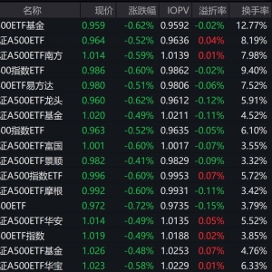 市场早盘震荡调整，中证A500指数下跌0.49%，2只中证A500相关ETF成交额超20亿元 ...