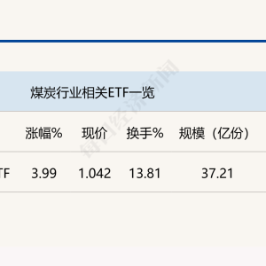 行业ETF风向标丨煤炭股周期属性或显现，煤炭ETF半日涨幅近4%