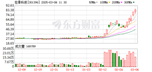 宏景科技今年以来股价频频创出历史新高 截至昨日收盘年内累计涨幅接近164% ...