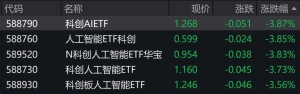 科创AI概念股走低，科创人工智能相关ETF跌逾3%