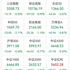 A股收评：三大指数集体下跌！沪指跌0.39%创业板指跌1.15%北证50跌3.07%，海洋经济爆发 ...
