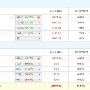 A股龙虎榜 | 威孚高科跌停，二构位净买入9249万，游资“N周二”位列卖四席位，净卖出4 ...