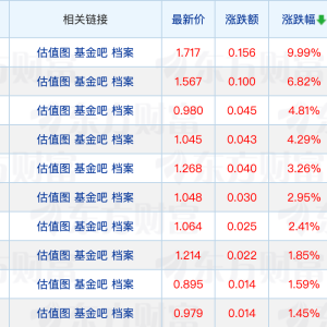 20多只基金同日获批，布局三大“顶流”指数；次新基金快速建仓 ...