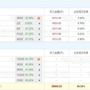 A股龙虎榜 | 宝钛股份涨停换手率8%，二机构卖出2.49亿，游资量化基金买入5013.98万， ...