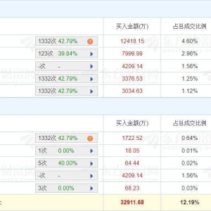 A股龙虎榜 | 新开普20%涨停，换手率38.16%成交额26.99亿！四家机构净买入7327.73万， ...
