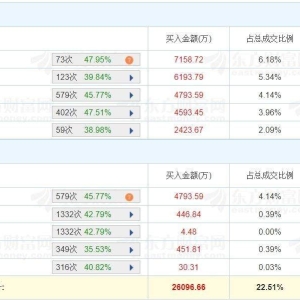 A股龙虎榜 | 美锦能源涨停，两家机构净卖出3009万，游资作手新一净买入7128万，量化打 ...