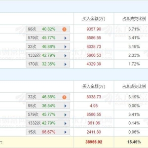 A股龙虎榜 | 云鼎科技换手率39.75%，深股通净买入3562万，炒股养家净买入7450万，北京 ...