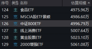 年内首个即将终止上市的宽基ETF出现！场内逾百只ETF规模不足5000万元，或有清盘风险 ...