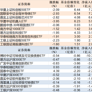ETF规模速报 | 科创50ETF、半导体ETF净流入逾7亿元，可转债ETF净流出逾10亿元 ...