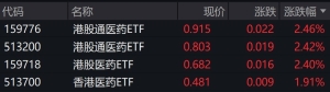港股医药股走强，港股通医药ETF涨超2%