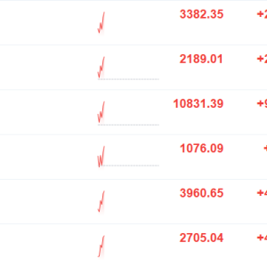 A股主要指数早盘走强，创业板指拉升涨逾1%，沪指涨0.7%，有色金属、乳业、券商领涨！ ...