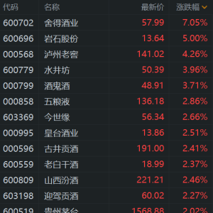 A股白酒股拉升！舍得酒业涨7%，贵州茅台、五粮液、古井贡酒、皇台酒业、迎驾贡酒涨2% ...