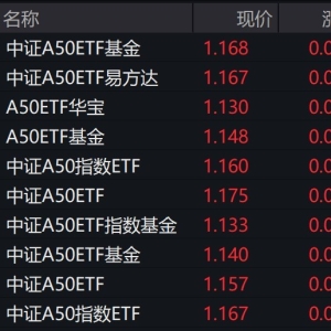 权重股早盘拉升，中证A50相关ETF集体大涨逾2%
