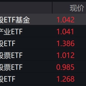 黄金股早盘走强，相关ETF涨逾2%