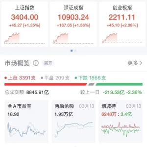 沪指涨破3400点！