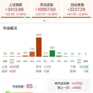 A股午评：三大指数集体大涨，沪指涨1.64%站上3400点，创指涨2.83%！大消费、大金融领 ...