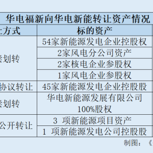 华电新能：过会逾21个月未提交注册 多个内控问题现疑云
