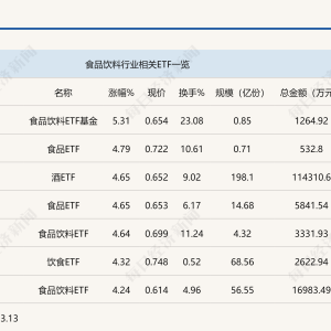 行业ETF风向标丨食品饮料ETF今领涨，酒ETF规模半月减少约20亿份 ...