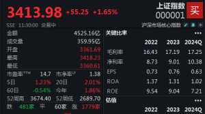 大金融、大消费双双飙升，沪指半日涨1.65%