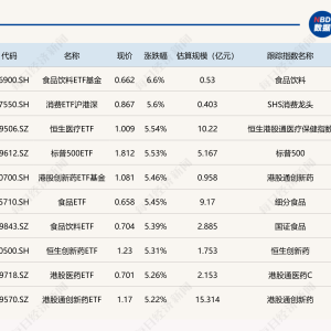 ETF今日收评 | 食品饮料、港股创新药等ETF大涨逾5%
