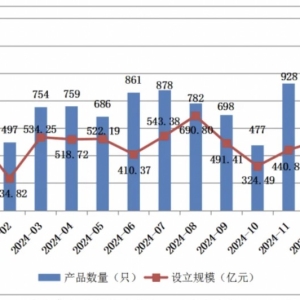 私募资管1月备案数量环比降25% 整体存量12.05万亿 固收类数量、规模仍均居首位 ...
