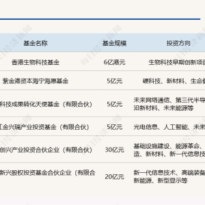 一周产业基金｜800亿元银行系基金来了；香港生物科技基金设立 ...