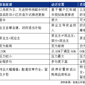 河南洛阳城中村改造“以购代建”，用存量房解决安置需求，专家称“具有可复制性” ...