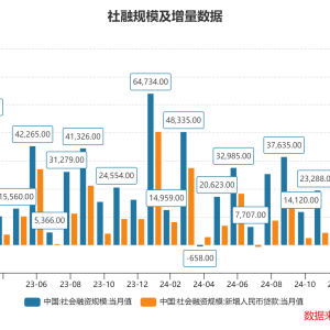 2月金融数据出炉 对话浙商证券宏观联席首席分析师廖博：一季度有望实现经济开门红 ...