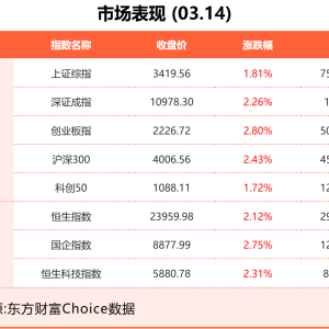 3月14日东方财富财经晚报（附新闻联播）