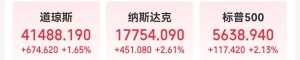 中国资产大涨！道指涨超674点，英伟达市值增超1万亿元！市场重点关注下周美联储会议 ...