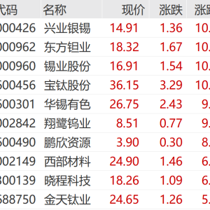 开盘涨停！一则消息引爆有色板块 供应缺口超1万吨？