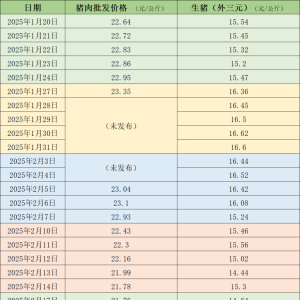 价格周报｜本周猪价维持低位 全国生猪交易均重继续上涨