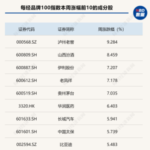 中概低迷消费“唱戏”，每经品牌100指数迎高位震荡