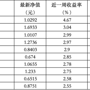 ESG公募基金周榜77期｜上榜基金持续收涨，泛ESG主题领涨
