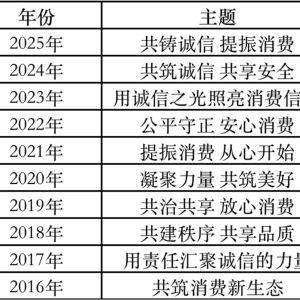 专家谈“3•15”晚会曝光乱象：建议残次品处理建立更严格社会责任标准 ...