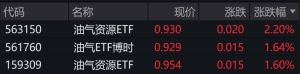 油气资源概念股股走强，油气资源ETF涨约2%