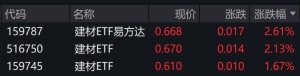 建材板块走强，建材ETF易方达、建材ETF涨超2%