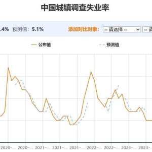 中国2月城镇调查失业率为5.4%，比上月上升0.2个百分点！全国企业就业人员周平均工作时 ...