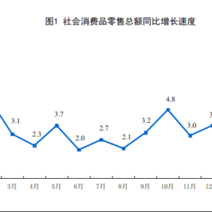中国1-2月社会消费品零售总额同比4%！商品零售额73939亿元，同比增长3.9%；餐饮收入97 ...