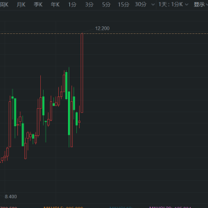 小菜园大涨20%股价创上市新高，总市值超140亿港元！3月10日起纳入港股通，券商：有望 ...