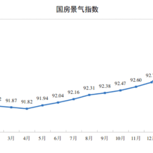 中国国房景气指数为93.80连续10月回升！国房景气指数100点是最合适景气水平，95至105 ...