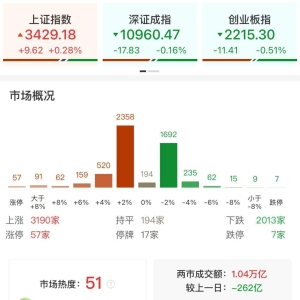 A股午评：沪指涨0.28%创指跌0.51%，北证50涨1.86%，三胎、海工装备概念领涨！超3100股 ...