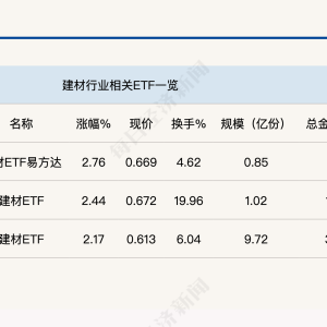 行业ETF风向标丨地产回暖趋势明显，3只建材ETF半日涨幅均超2% ...