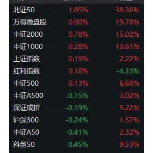 沪指再创年内新高！五大题材同日爆发，谁会是新主线？