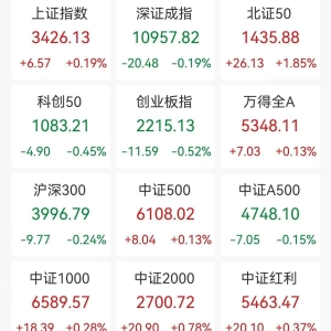 A股收评：三大指数涨跌不一，沪指涨0.19%创指跌0.52%北证50涨1.85%，乳业股走强，超31 ...