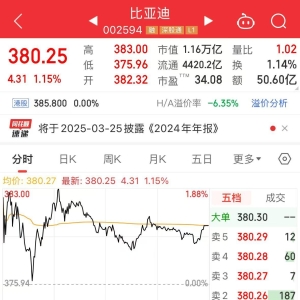 1.16万亿！比亚迪市值七年来首次超过宁德时代